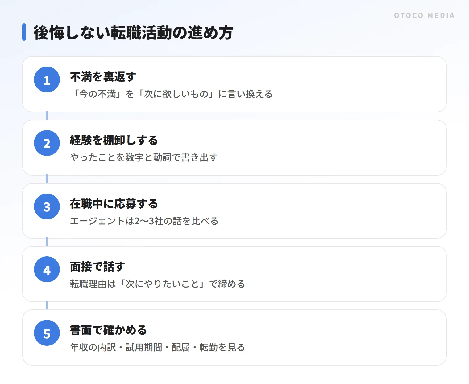 転職活動の進め方を5つの手順にした図。不満の言い換えから内定後の書面確認まで