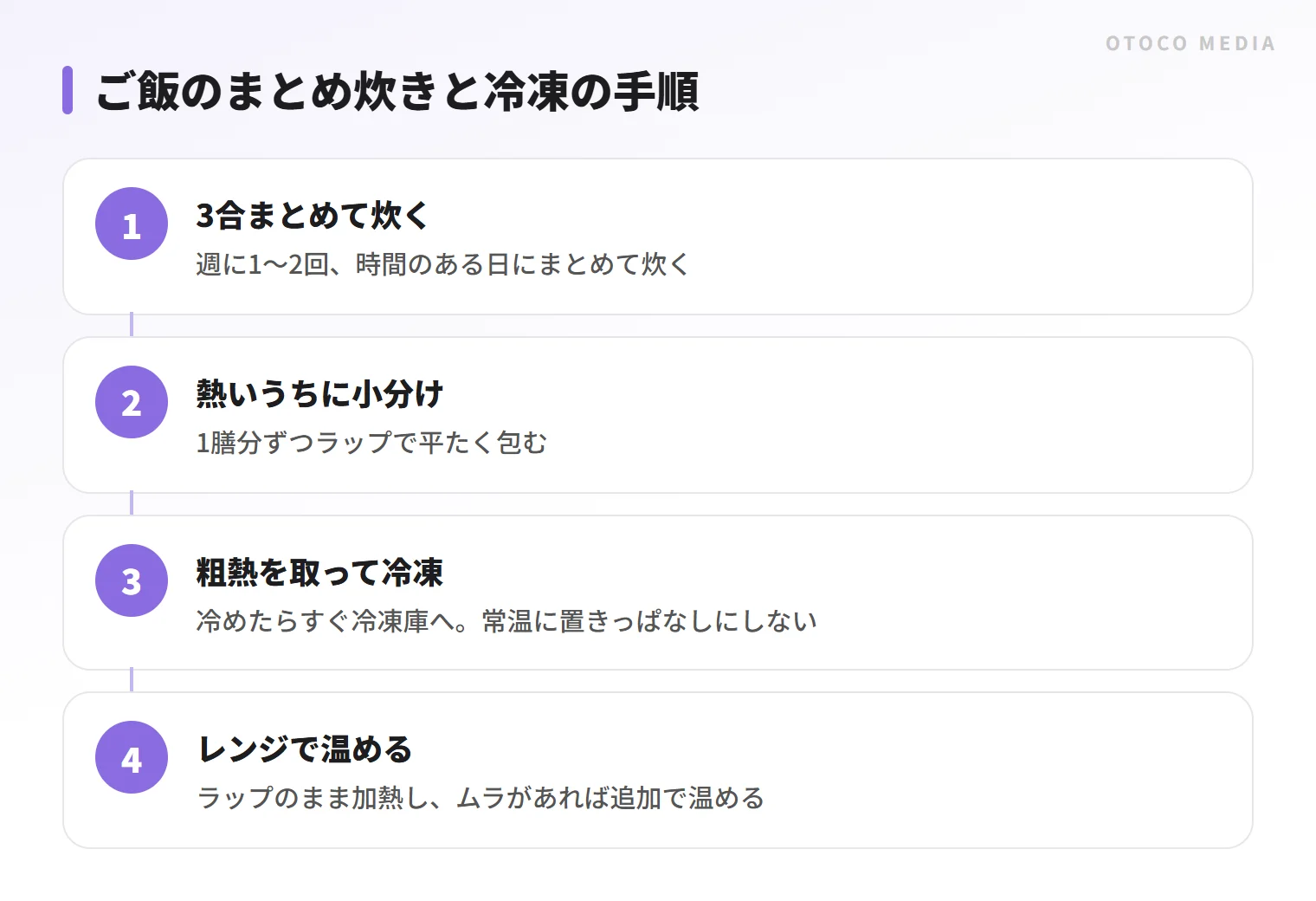 ご飯を3合まとめて炊き、1膳ずつラップで包んで冷凍し、レンジで温めるまでの4ステップ