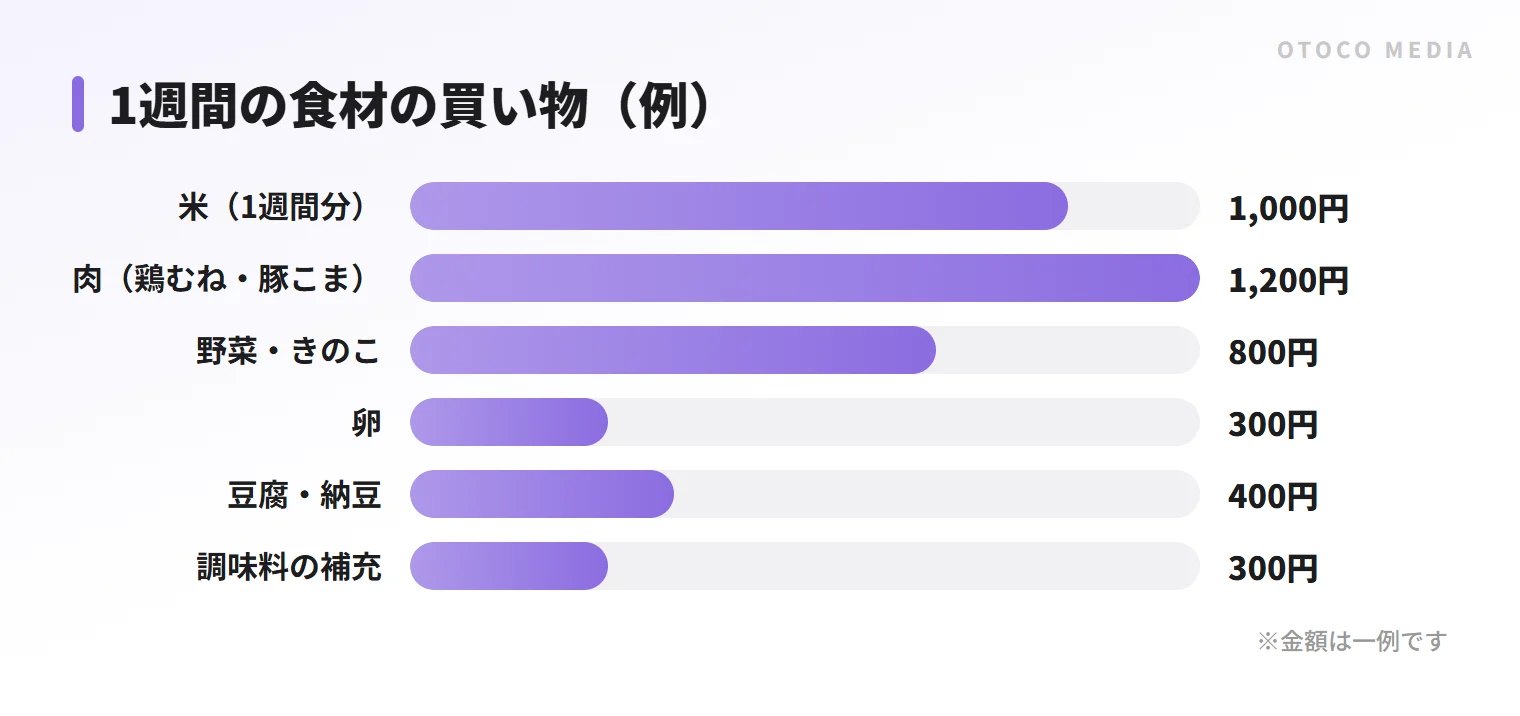 1週間の食材の買い物の例。米・肉・野菜・卵・豆腐や納豆・調味料で合計4,000円