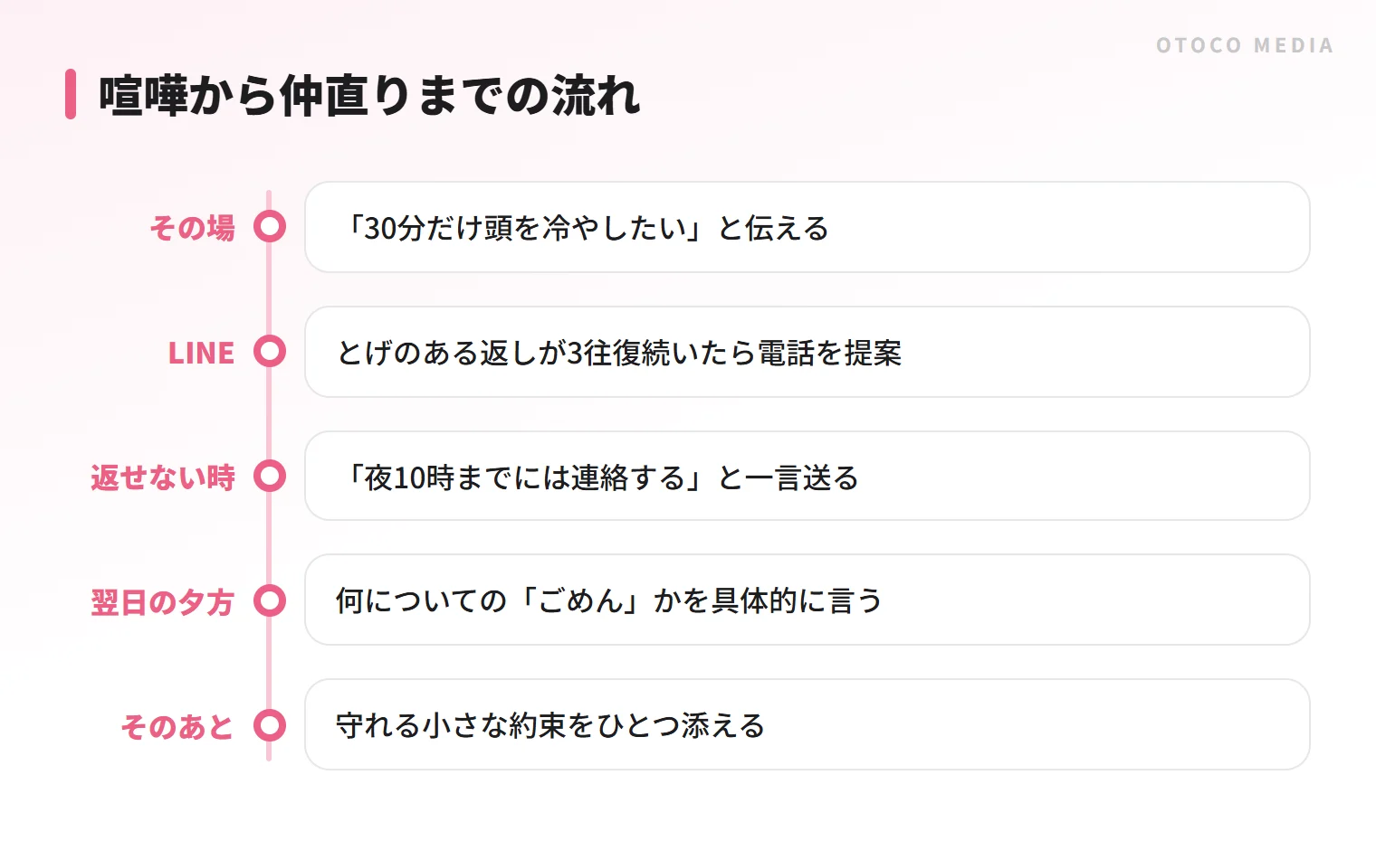 喧嘩から仲直りまでの流れ。その場で離れ方を伝え、LINEは早めに電話へ、翌日に具体的に謝る