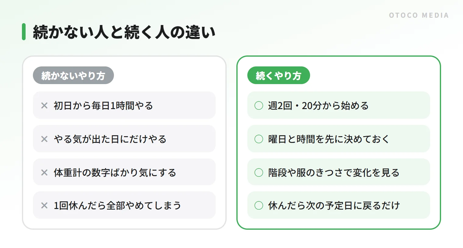続かない人と続く人の違いの比較。やりすぎず、曜日を決めて、休んでも次の予定日に戻る