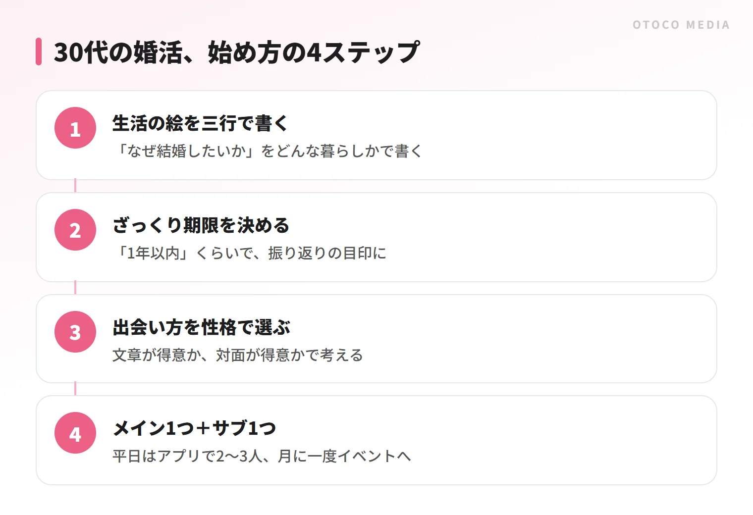 婚活の始め方の4ステップ。生活の絵と期限を決め、性格で出会い方を選んでメイン1つ+サブ1つで動く