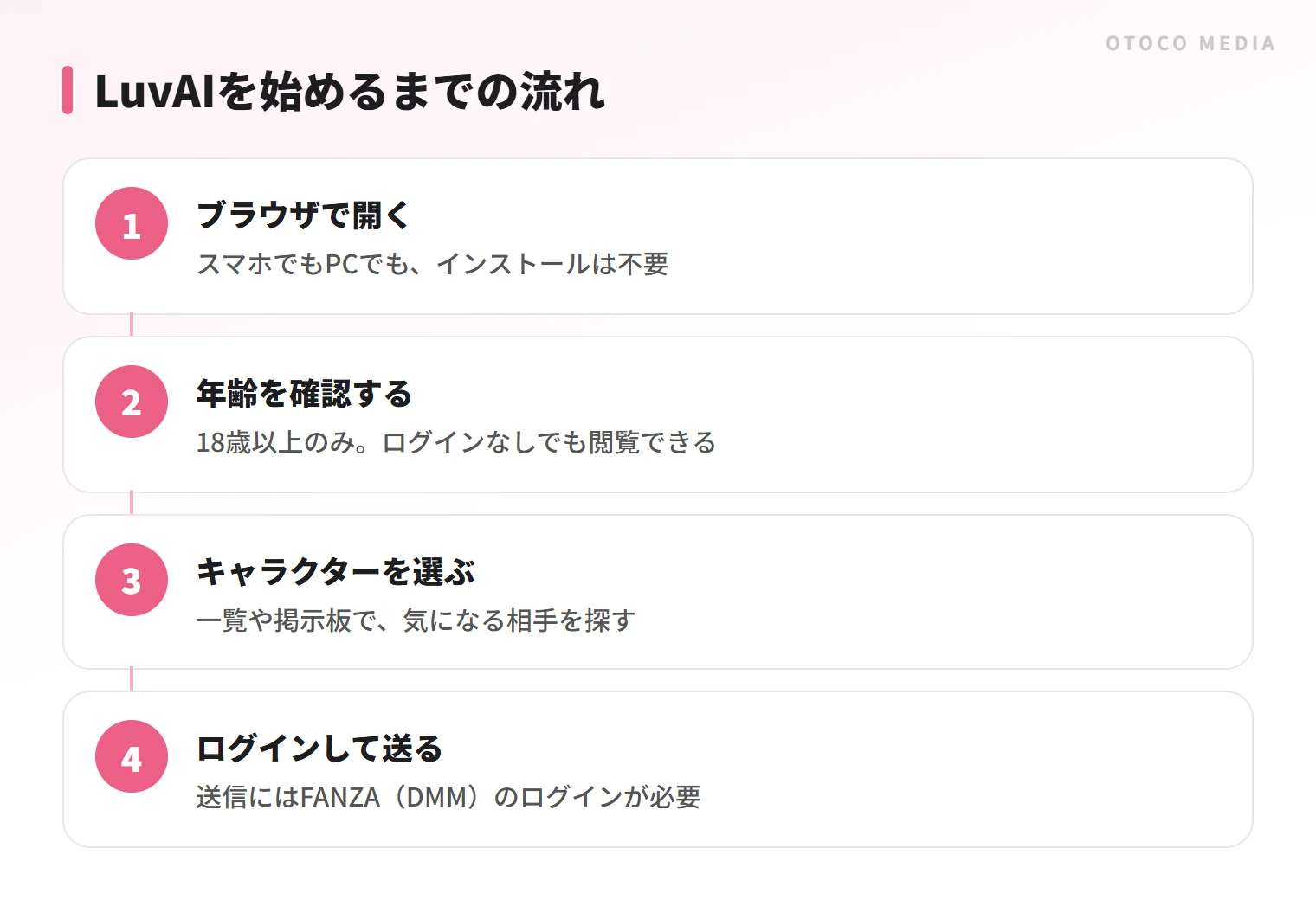 LuvAIを始める流れ。ブラウザで開き、年齢確認、キャラクター選び、ログインして送信の4ステップ