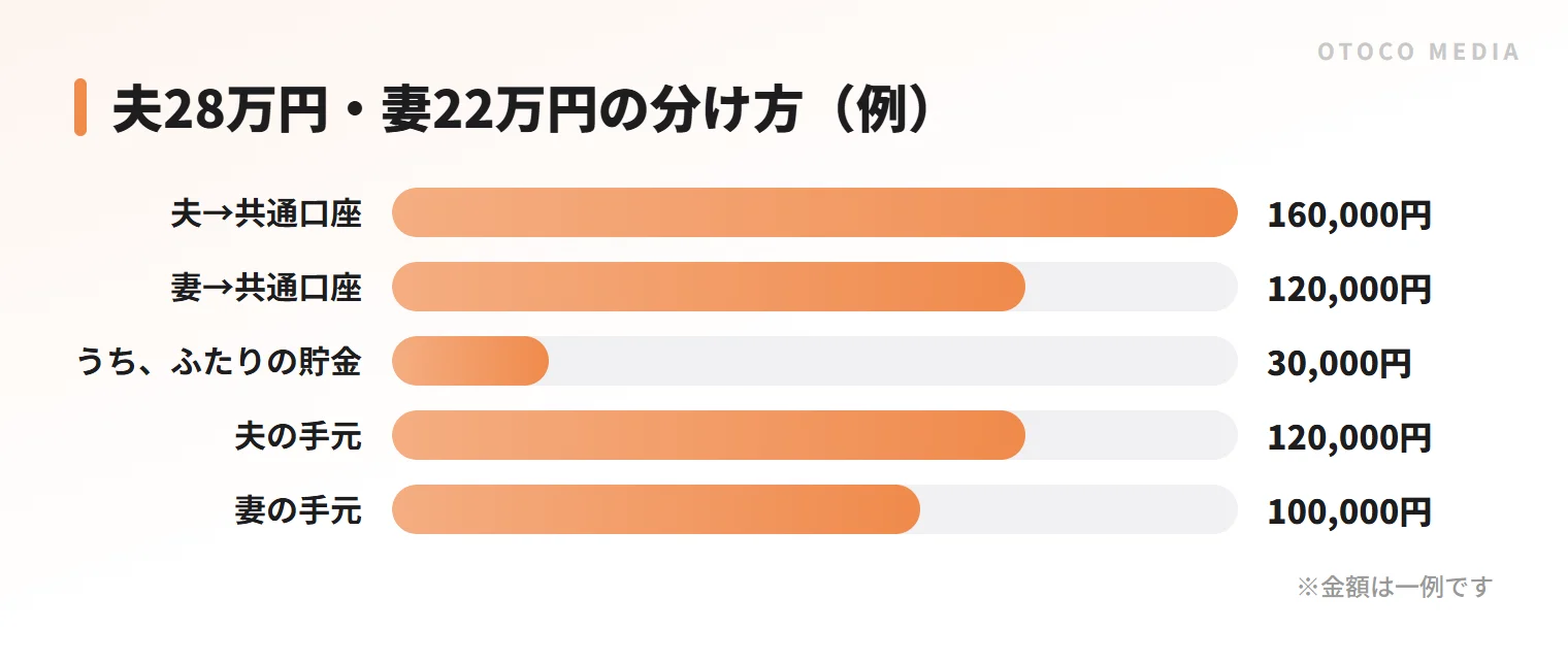 手取りが夫28万円・妻22万円の共働きで、共通口座に入れる額と手元に残る額の例