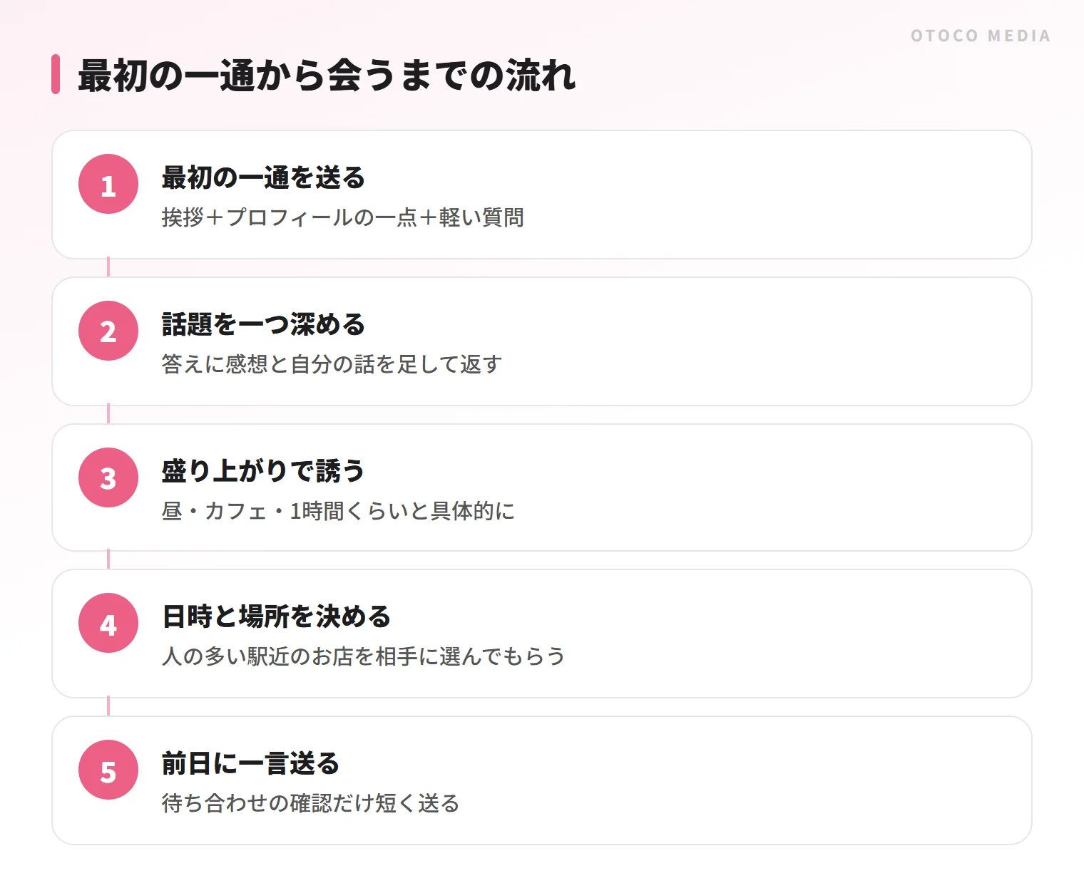 最初の一通から会う約束までの流れ。一点を拾う、話題を深める、軽く具体的に誘う