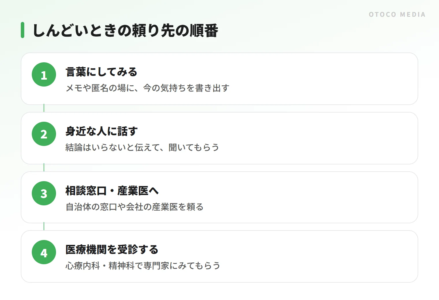 しんどいときの頼り先の順番。言葉にする、身近な人、相談窓口・産業医、医療機関の4段階